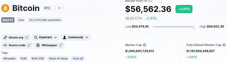 Bitcoin начинает неделю с роста. Главная криптовалюта мира подорожала до 56,5 тысячи долларов